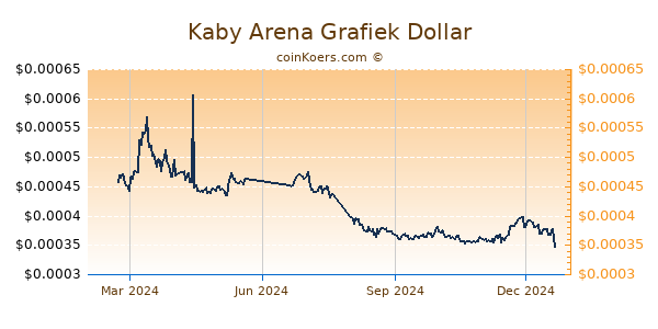 Kaby Arena Grafiek 1 Jaar