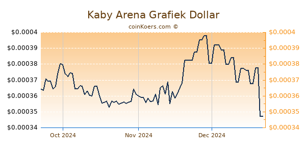 Kaby Arena Chart 3 Monate