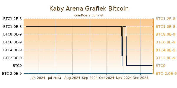 Kaby Arena Grafiek 6 Maanden