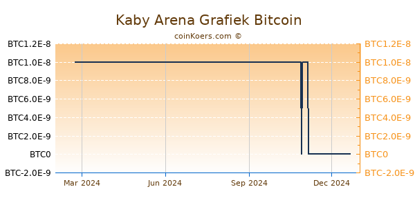 Kaby Arena Grafiek 1 Jaar