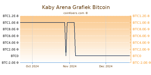 Kaby Arena Grafiek 3 Maanden