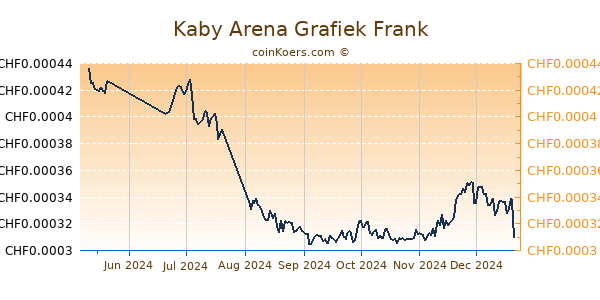 Kaby Arena Grafiek 6 Maanden