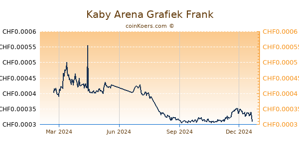 Kaby Arena Grafiek 1 Jaar