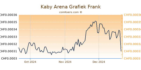 Kaby Arena Grafiek 3 Maanden