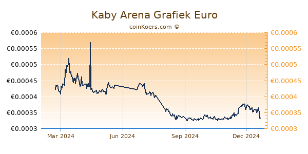 Kaby Arena Grafiek 1 Jaar