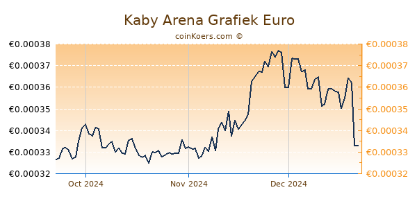 Kaby Arena Grafiek 3 Maanden