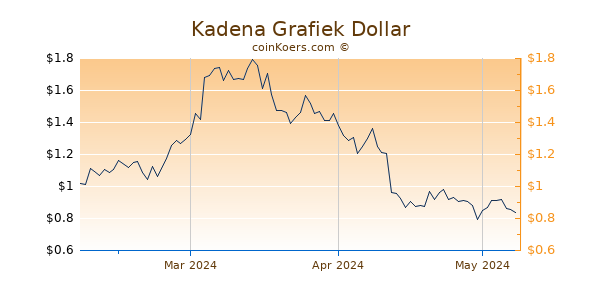 Kadena Chart 3 Monate