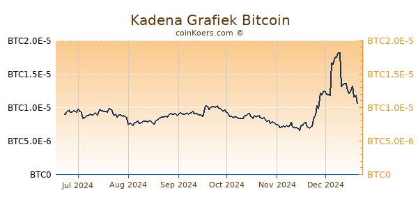 Kadena Grafiek 6 Maanden