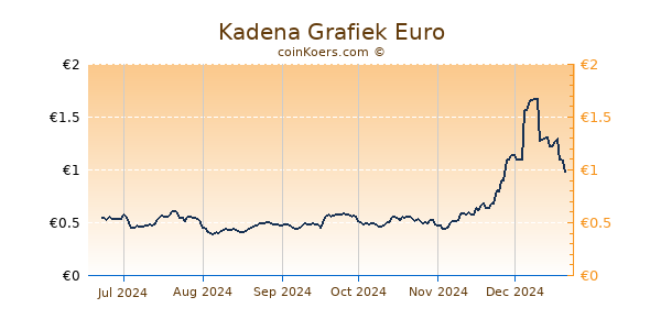 Kadena Grafiek 6 Maanden