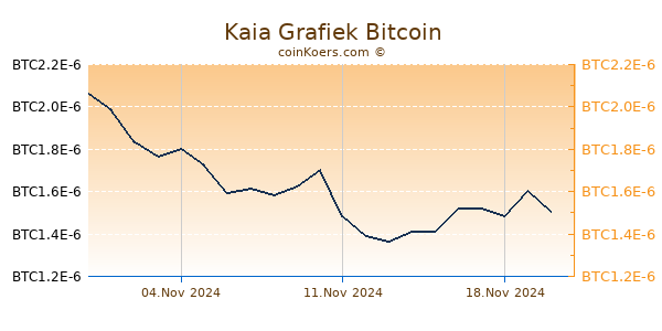 Kaia Grafiek 6 Maanden