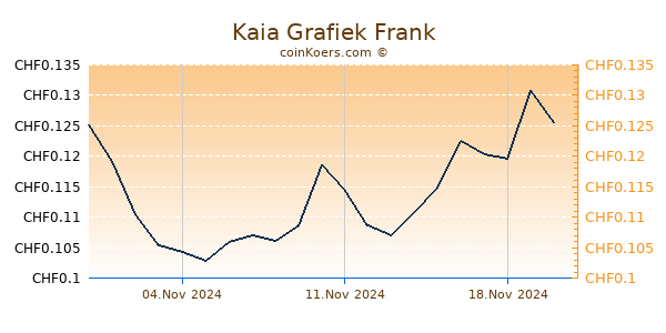 Kaia Grafiek 6 Maanden