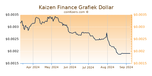 Kaizen Finance Grafiek 6 Maanden