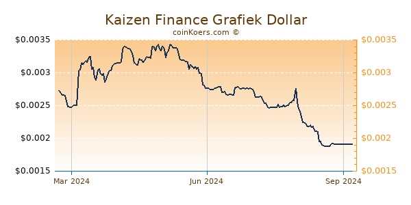 Kaizen Finance Grafiek 1 Jaar