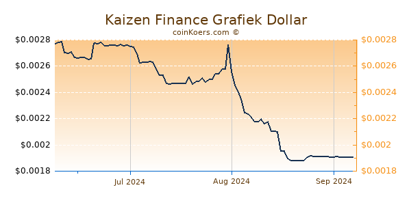 Kaizen Finance Chart 3 Monate