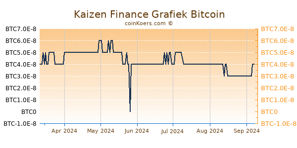 Kaizen Finance Grafiek 6 Maanden