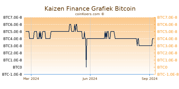 Kaizen Finance Grafiek 1 Jaar