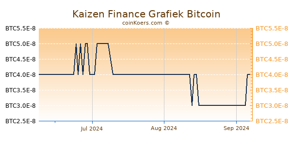 Kaizen Finance Grafiek 3 Maanden