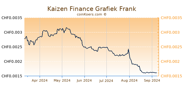 Kaizen Finance Grafiek 6 Maanden