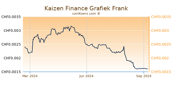 Kaizen Finance Grafiek 1 Jaar