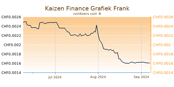 Kaizen Finance Grafiek 3 Maanden