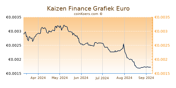 Kaizen Finance Grafiek 6 Maanden