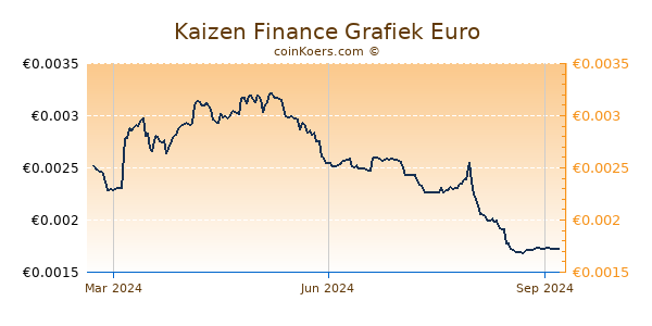 Kaizen Finance Grafiek 1 Jaar