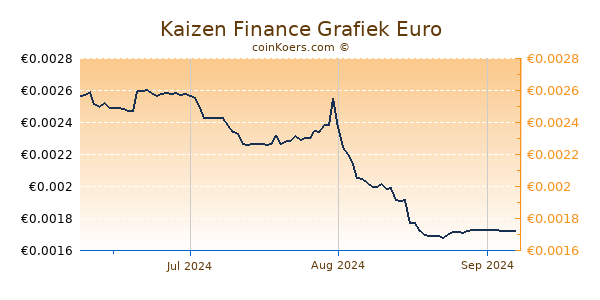 Kaizen Finance Grafiek 3 Maanden