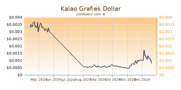 Kalao Grafiek 6 Maanden