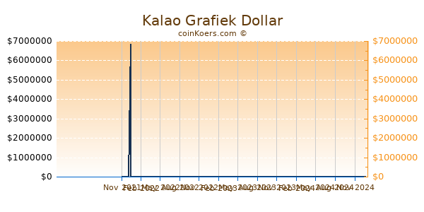 Kalao Grafiek 1 Jaar