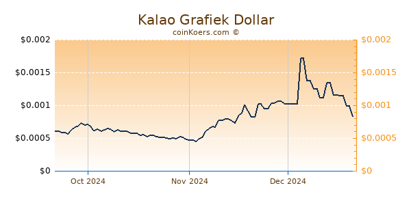 Kalao Chart 3 Monate