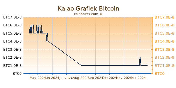 Kalao Grafiek 6 Maanden