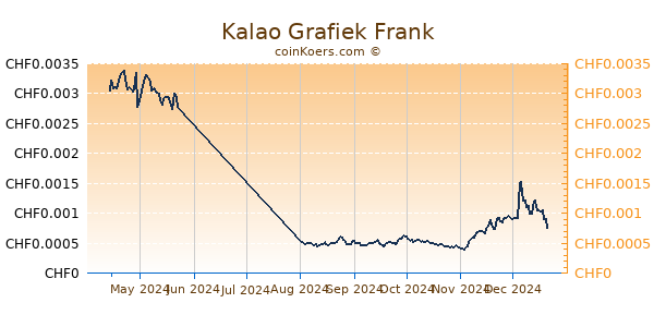 Kalao Grafiek 6 Maanden