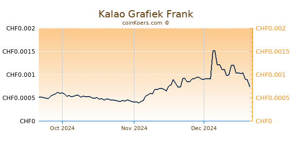 Kalao Grafiek 3 Maanden