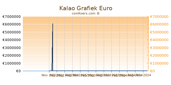 Kalao Grafiek 1 Jaar