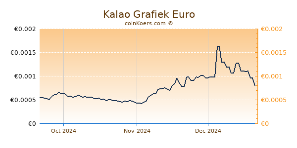 Kalao Grafiek 3 Maanden