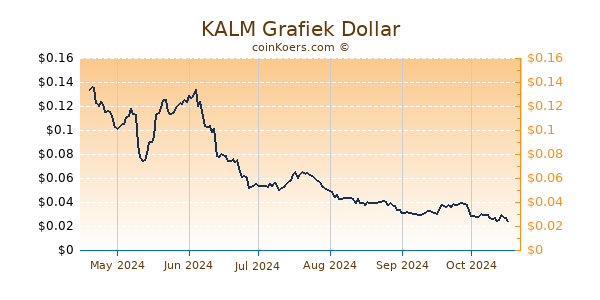 KALM Grafiek 6 Maanden