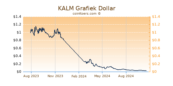 KALM Grafiek 1 Jaar