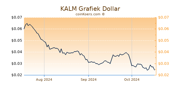 KALM Chart 3 Monate