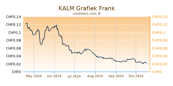 KALM Grafiek 6 Maanden