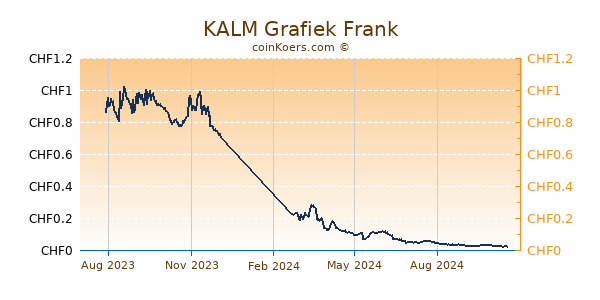 KALM Grafiek 1 Jaar