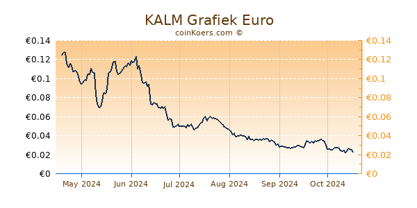 KALM Grafiek 6 Maanden