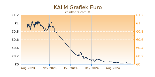 KALM Grafiek 1 Jaar