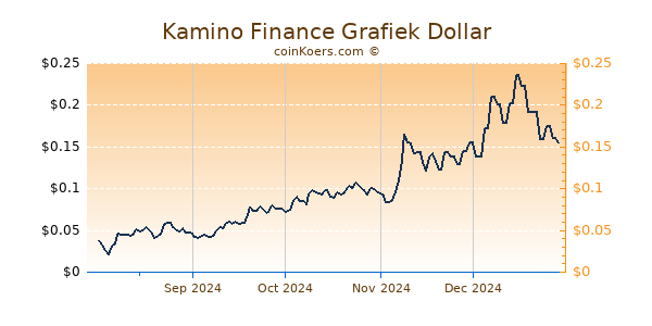 Kamino Finance Grafiek 6 Maanden