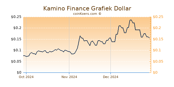 Kamino Finance Chart 3 Monate