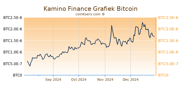 Kamino Finance Grafiek 6 Maanden