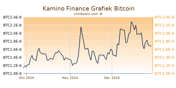 Kamino Finance Grafiek 3 Maanden