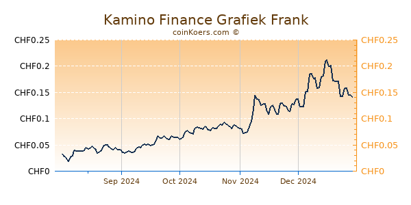 Kamino Finance Grafiek 6 Maanden