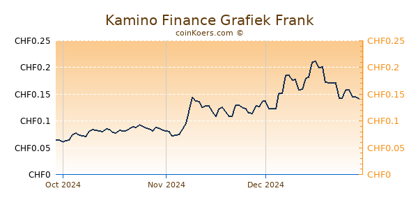 Kamino Finance Grafiek 3 Maanden