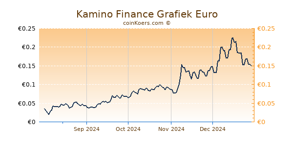 Kamino Finance Grafiek 6 Maanden