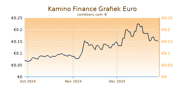 Kamino Finance Grafiek 3 Maanden